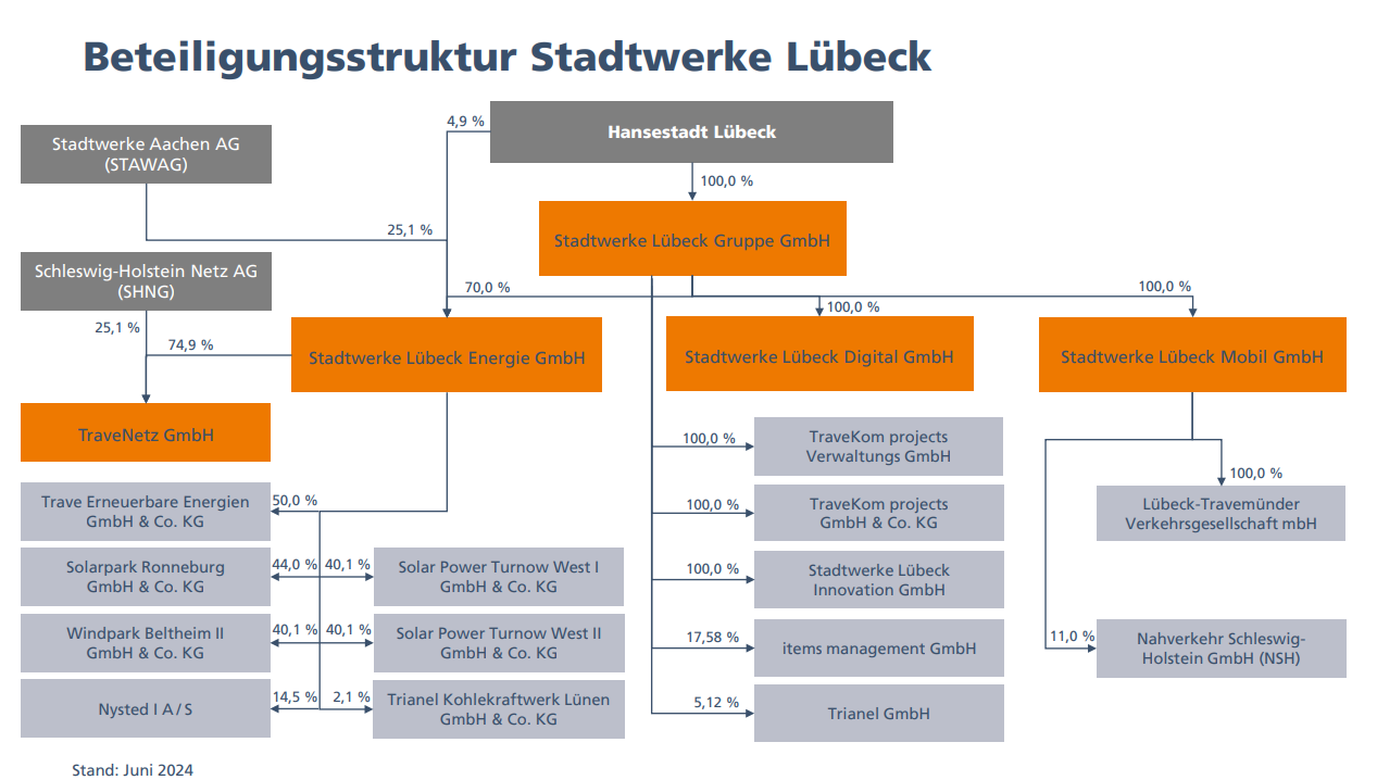 Die Gesellschafterstruktur und Beteiligungen auf einen Blick